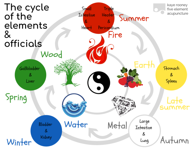 What is Five Element acupuncture? – kaye rooney five element acupuncture