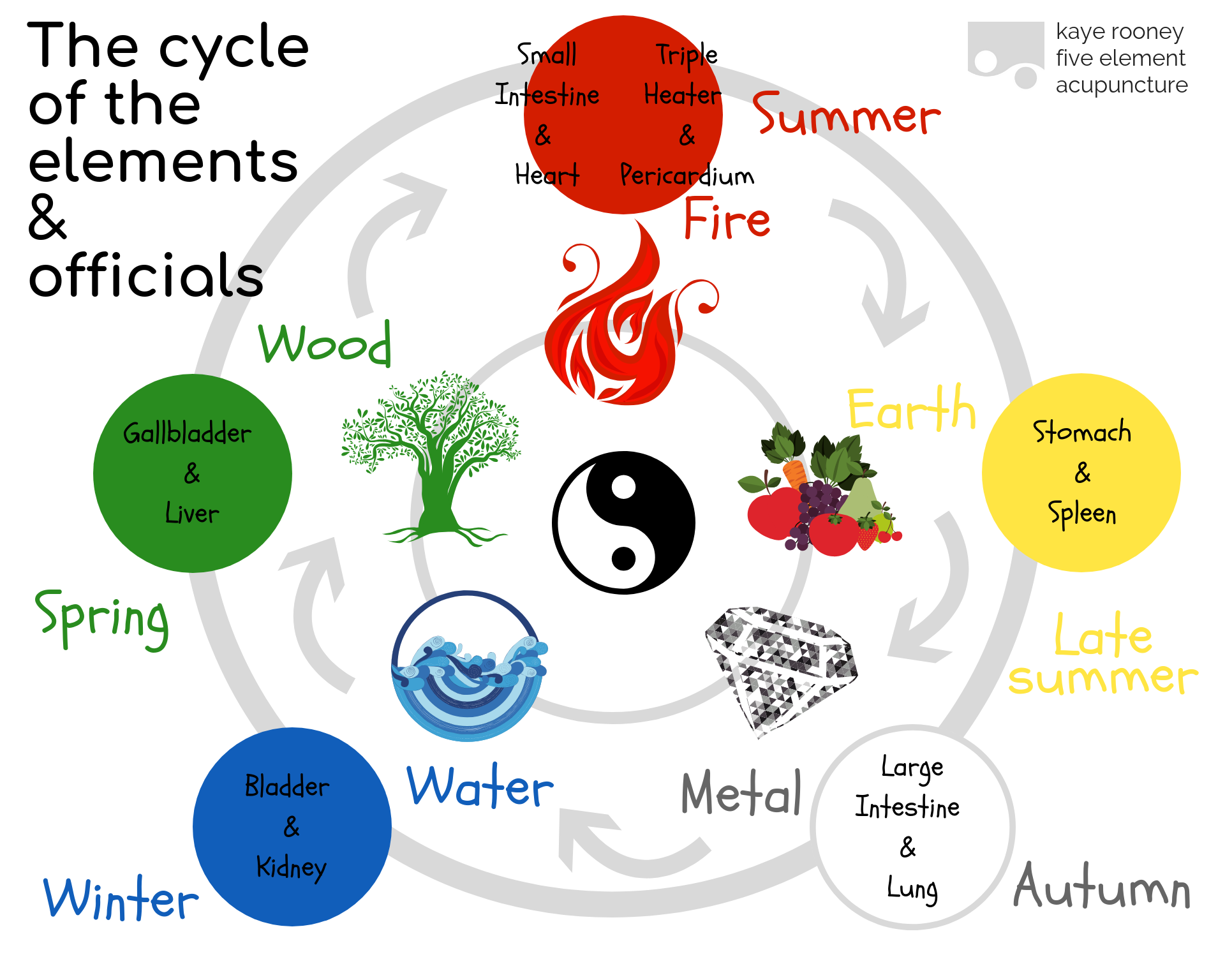 5 elements